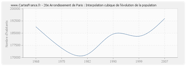 20e Arrondissement de Paris : Interpolation cubique de l'évolution de la population